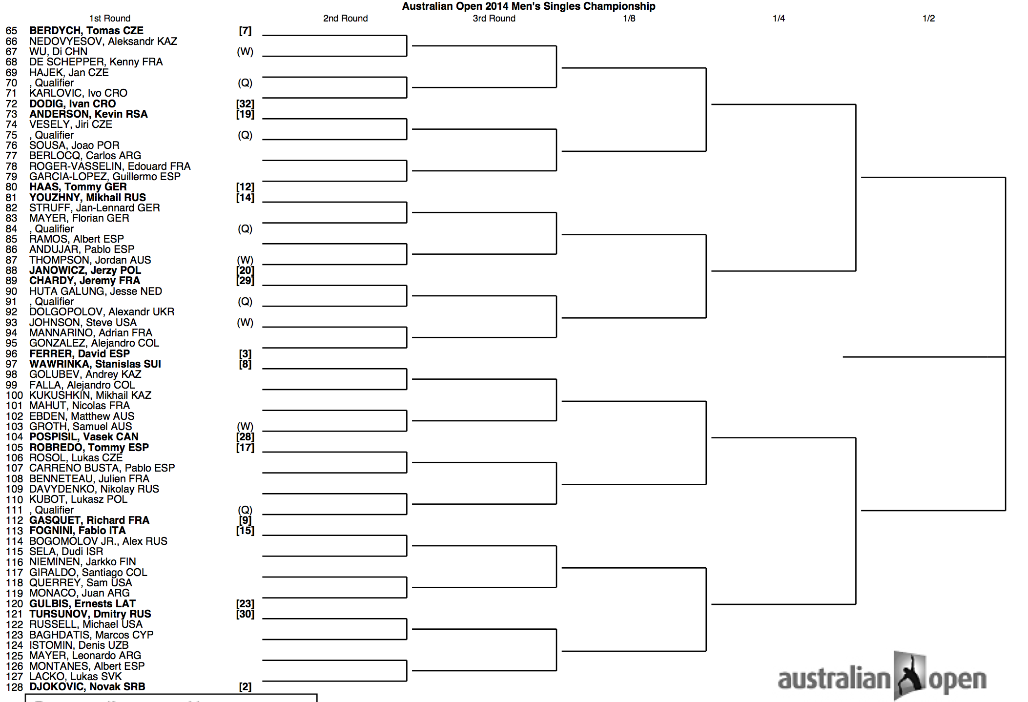 Australian Open 2014 Draw 2:2