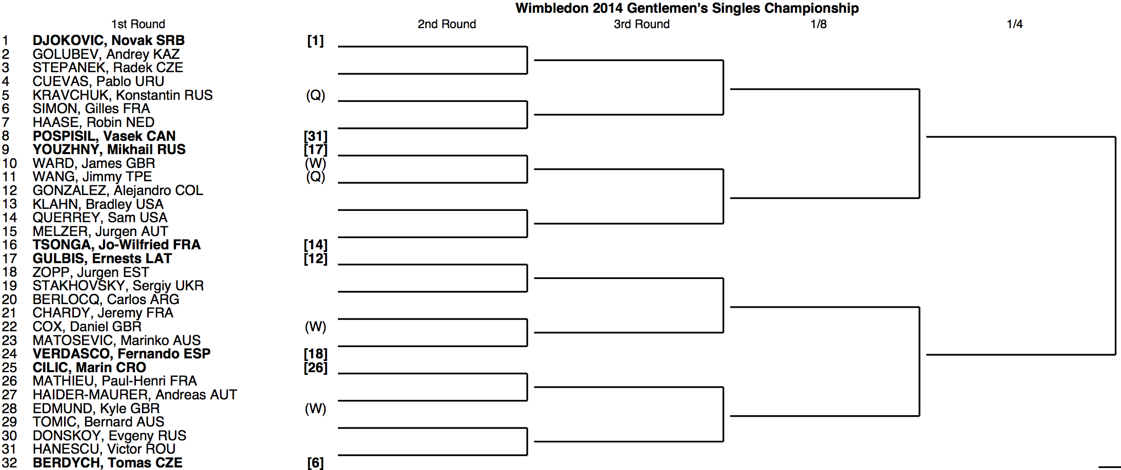 Wimbledon 2014 Draw 1:4