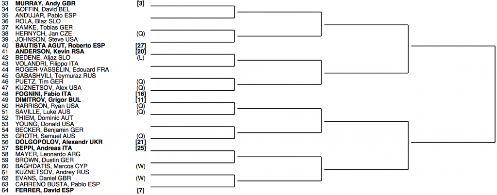 Wimbledon 2014 Draw