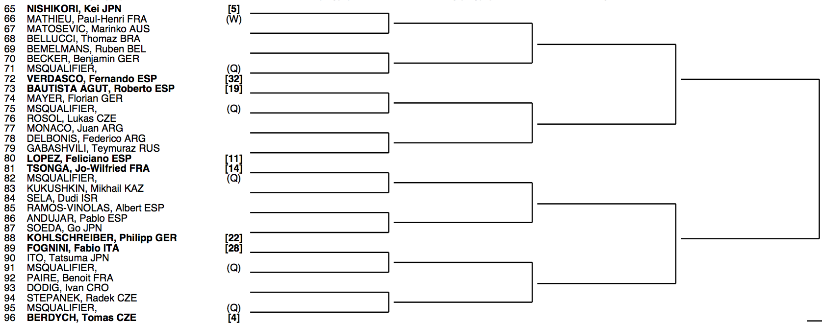 Roland Garros 2015 Draw 3:4