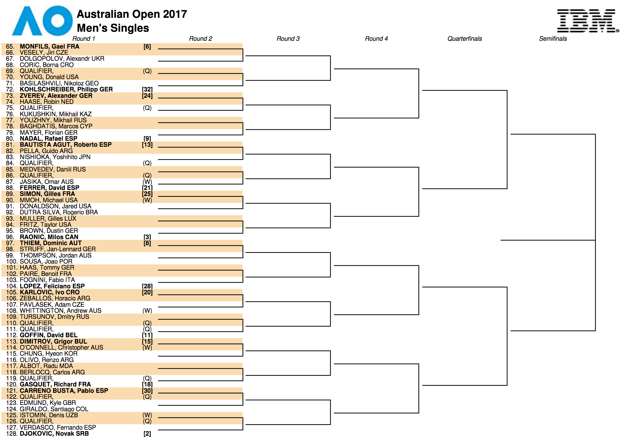 2017 Australian Open Draw 2:2